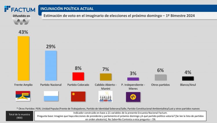 Encuesta Factum hacia las elecciones de octubre: Coalición 47% – Frente Amplio 43%