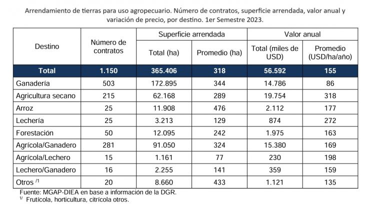 En el primer semestre de 2023 los arrendamientos de tierra agropecuaria cayeron 7%