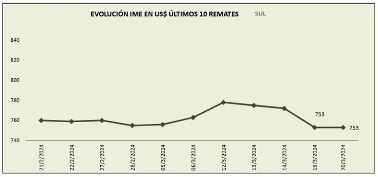 En el cierre de la semana el precio de la lana cayó 2,5% a US$ 7,53
