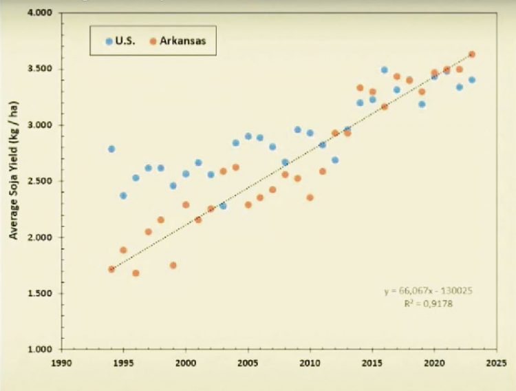 En la búsqueda de regar con menos agua para producir más soja y arroz