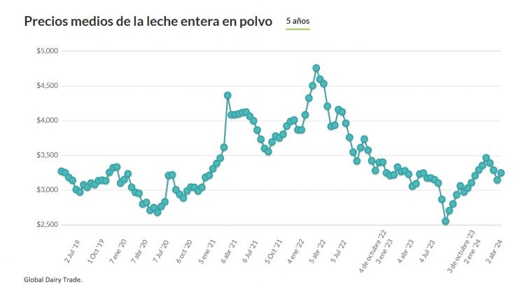 Fonterra recupera valor, la leche en polvo entera subió 3,4%