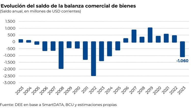 En 2023 la balanza comercial fue negativa por primera vez en siete años