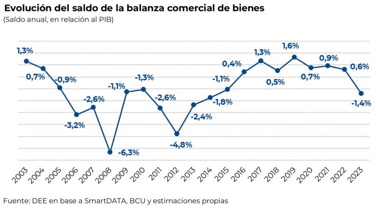 En 2023 la balanza comercial fue negativa por primera vez en siete años