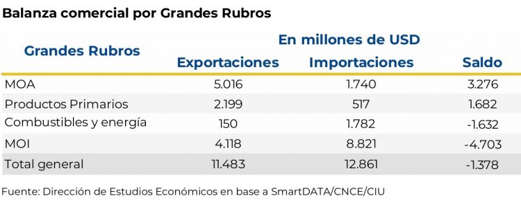 En 2023 la balanza comercial fue negativa por primera vez en siete años
