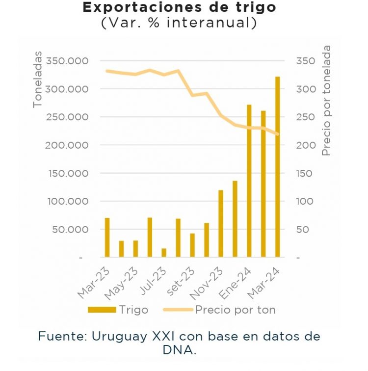 Brasil sigue siendo el principal destino de las exportaciones de Uruguay