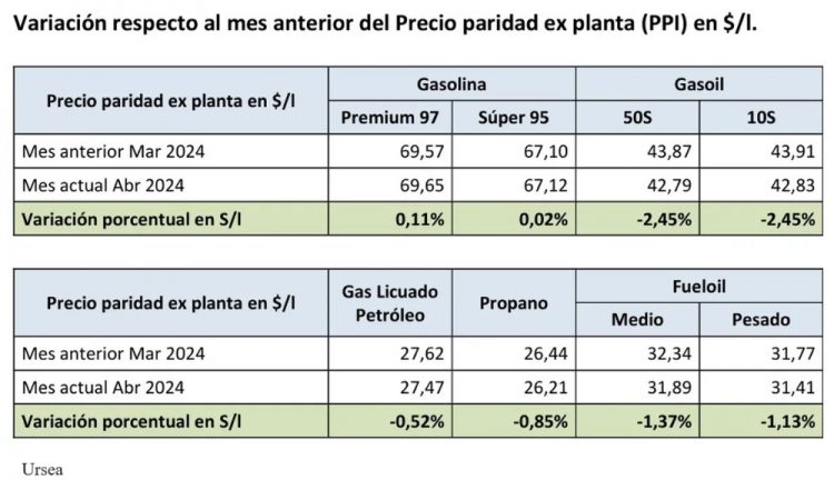 En mayo sube la nafta y baja el gasoil
