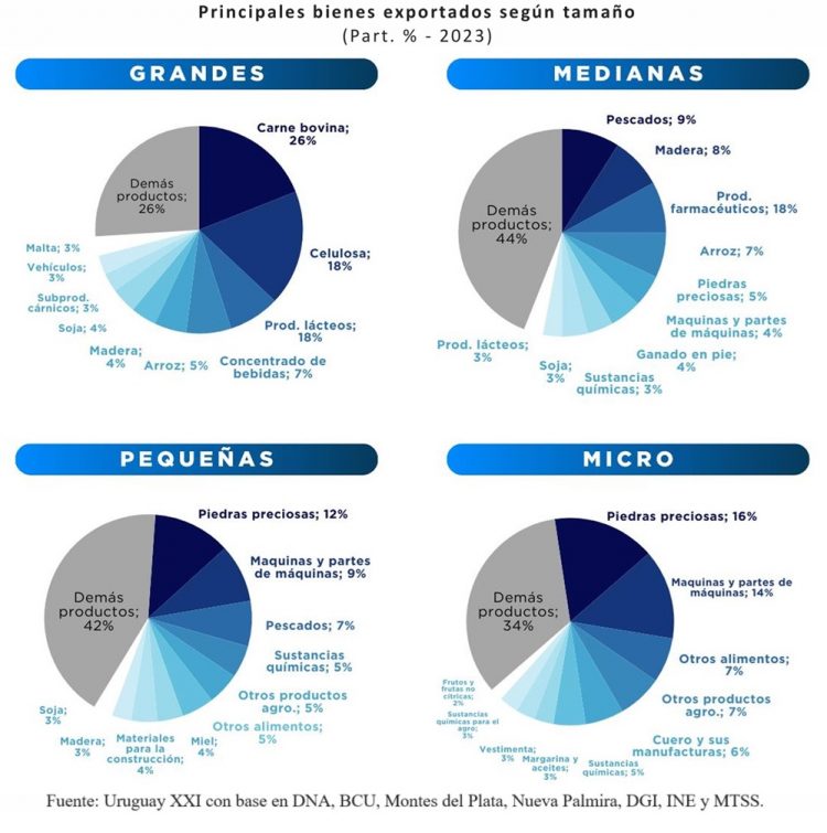 Exportaciones de Mipymes se centran en el Mercosur según informe de Uruguay XXI