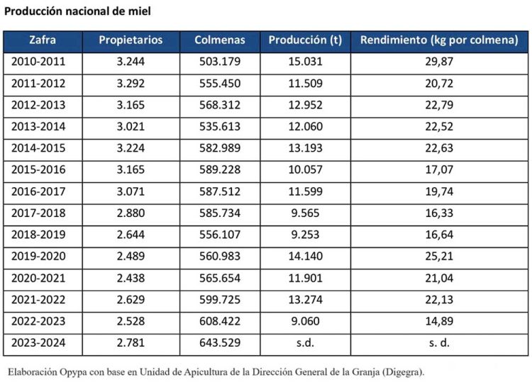 La apicultura nacional es fundamentalmente familiar, pero de las mejores de la región