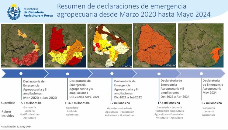 Desde 2020 a la fecha, Uruguay ha estado en permanente estado de emergencia agropecuaria