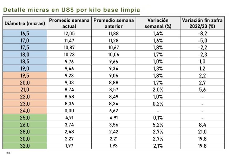 Semana positiva para el mercado lanero