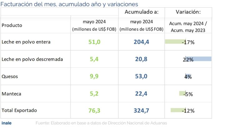Exportaciones lácteas de mayo fueron de más de US$ 76 millones