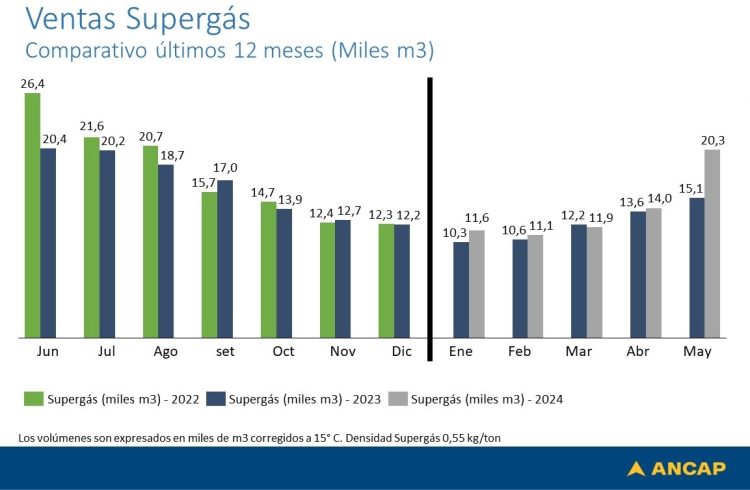 En julio se mantendrá el precio de los combustibles