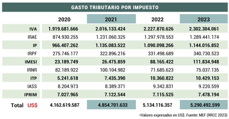 El impacto del gasto tributario en Uruguay: dejar de recaudar para beneficiar o impulsar sectores