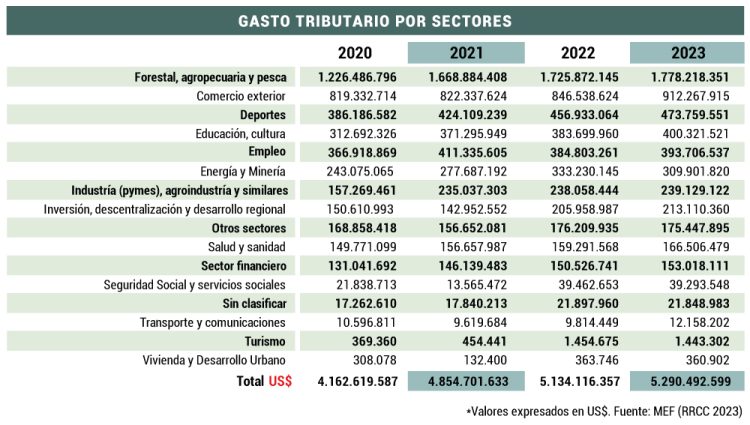 El impacto del gasto tributario en Uruguay: dejar de recaudar para beneficiar o impulsar sectores