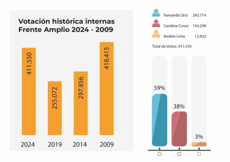 Orsi le ganó a Cosse en todo el país, menos en Durazno, y Mujica anuncia su “última jugada”
