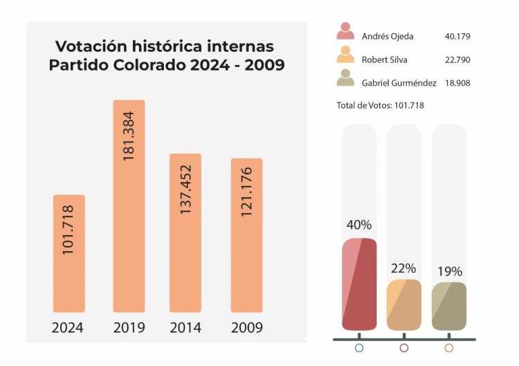Andrés Ojeda, el abogado que fue edil y ahora es candidato a presidente por el Partido Colorado