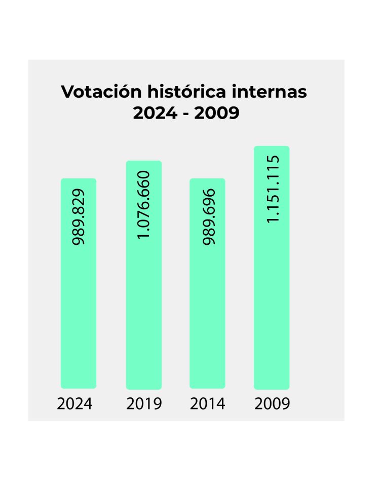 Un 70% de los uruguayos no incide en la configuración de sus opciones electorales de cara octubre