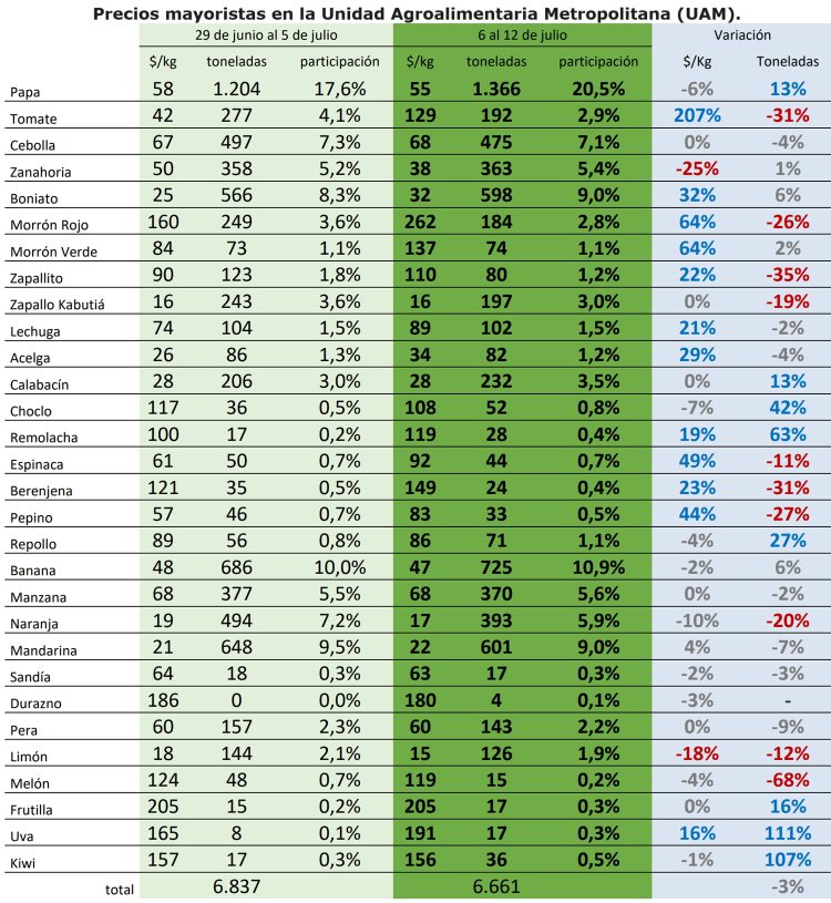 El frío afecta la calidad y los precios de los productos de granja