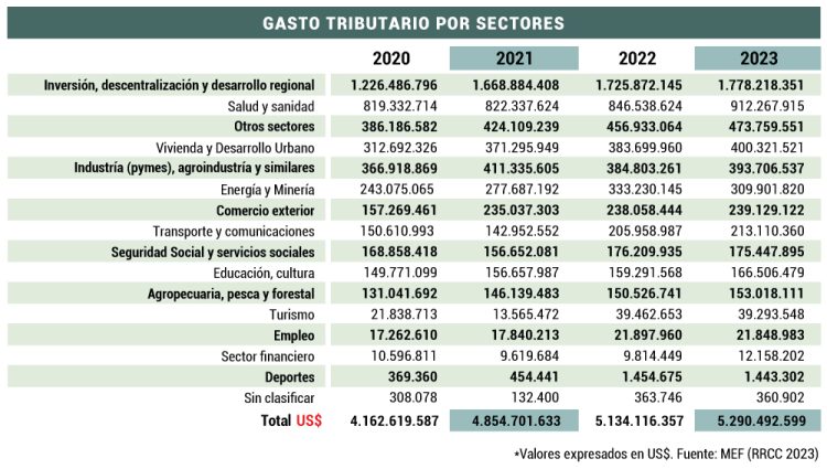 El impacto del gasto tributario en Uruguay: dejar de recaudar para beneficiar o impulsar sectores