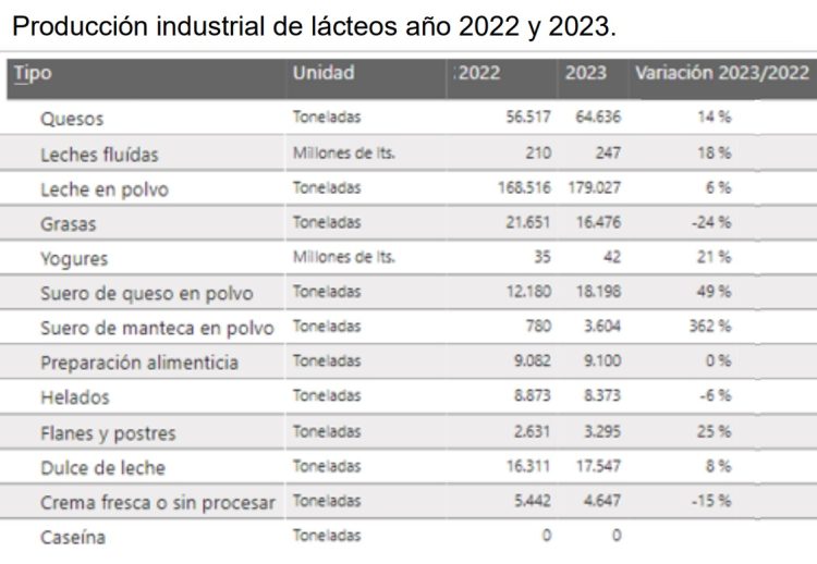En 2023 se remitieron 2.114 millones de litros de leche