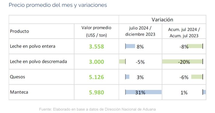 En el año, Uruguay exportó leche en polvo por US$ 287,7 millones