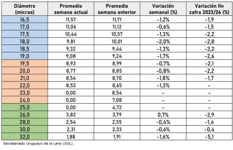 La lana tocó su menor valor en lo que va del año: US$ 7,39
