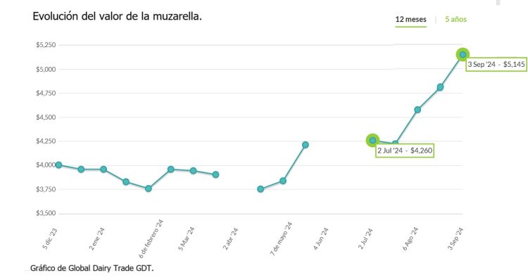 Fonterra: la leche en polvo sigue estable, la muzarella se despega