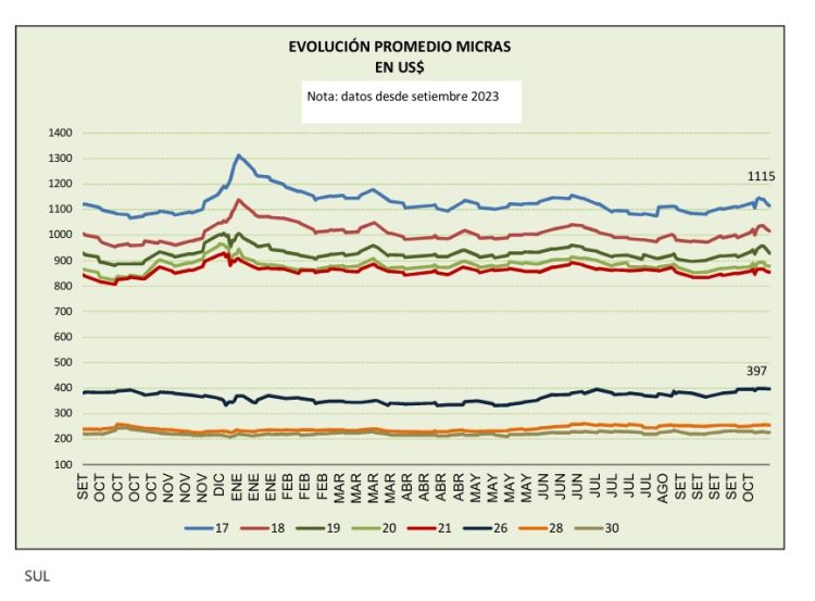 El precio promedio de la lana en el nivel más bajo del mes