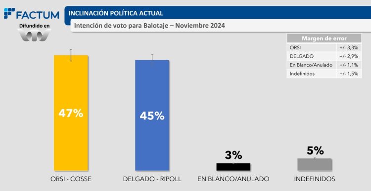 Encuesta de Factum indica paridad en las preferencias de los ciudadanos para las elecciones del domingo 24