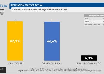Encuesta de Factum, la diferencia entre Delgado y Orsi es de apenas 0,5%