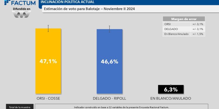 Encuesta de Factum, la diferencia entre Delgado y Orsi es de apenas 0,5%
