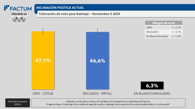 Encuesta de Factum, la diferencia entre Delgado y Orsi es de apenas 0,5%