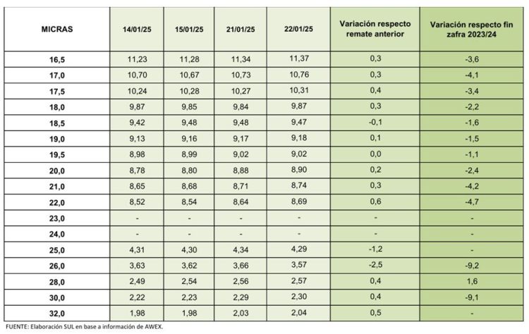 Suba de la lana por segunda semana consecutiva