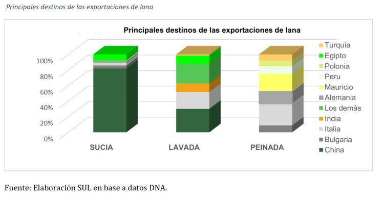 La exportación de lana y productos de lana en enero fue por US$ 13,8 millones