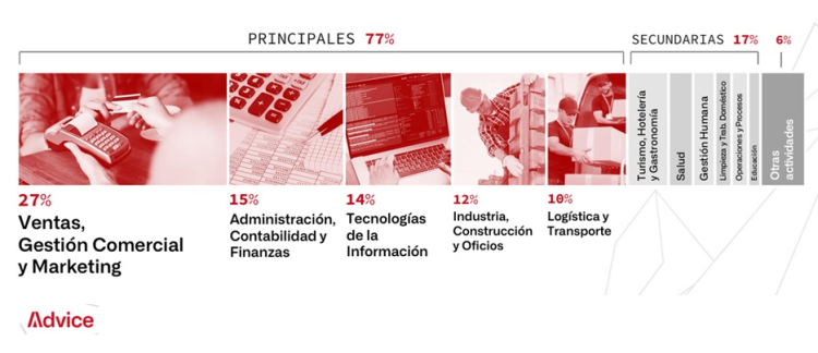 ¿Cuál fue el empleo más demandado en 2024?
