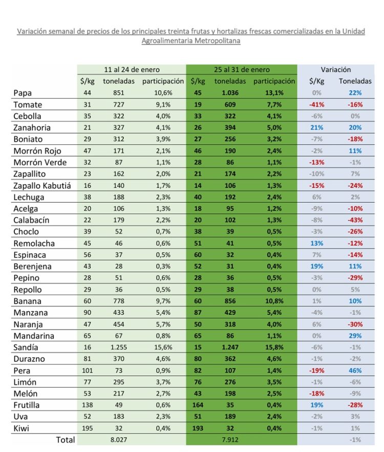 El sector granjero entre el sol, el calor, las importaciones y algunos ingresos por contrabando