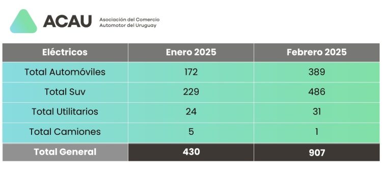 En el año se han vendido 1.337 vehículos eléctricos