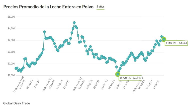 Estabilidad en el último evento de Fonterra