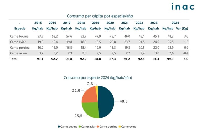 Crece el consumo de carne en Uruguay, que en 2024 por persona fue de 99,3 kilos