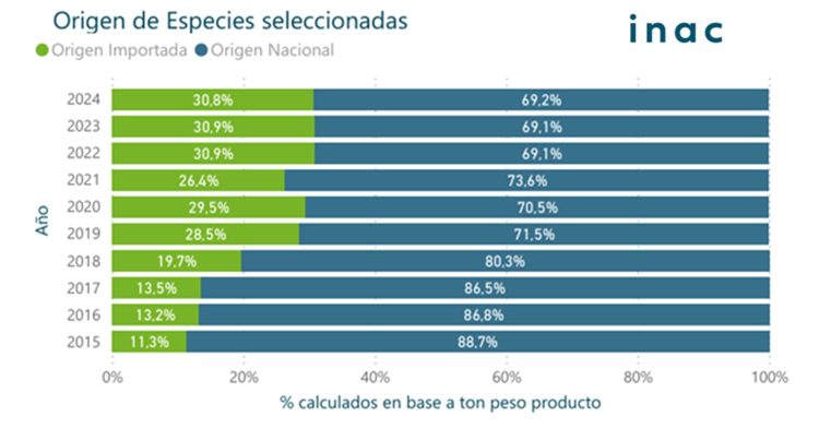 Crece el consumo de carne en Uruguay, que en 2024 por persona fue de 99,3 kilos