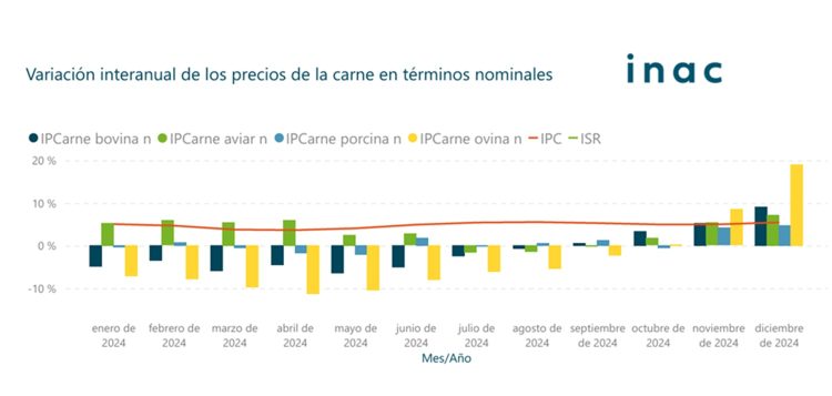 Crece el consumo de carne en Uruguay, que en 2024 por persona fue de 99,3 kilos