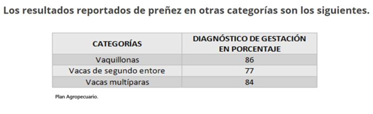 Encuesta del Plan Agropecuario confirma el excelente estado de los ganados de cría