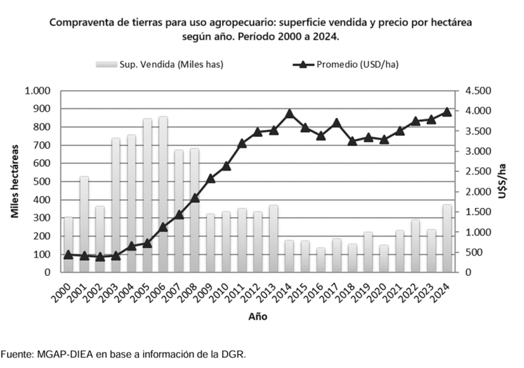 En 2024 el precio de la hectárea llegó a su precio máximo en los últimos 25 años