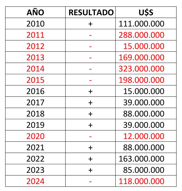 Director de Ancap, Daniel Lamela: “Me causó perplejidad” el planteó de Orsi sobre la situación de la petrolera