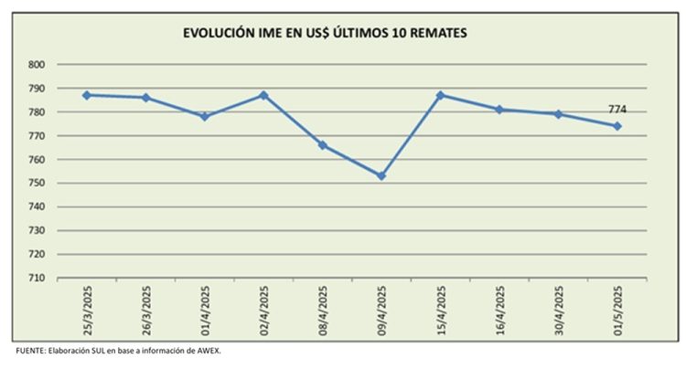Volvió a operar el mercado internacional de lanas con ajuste a la baja