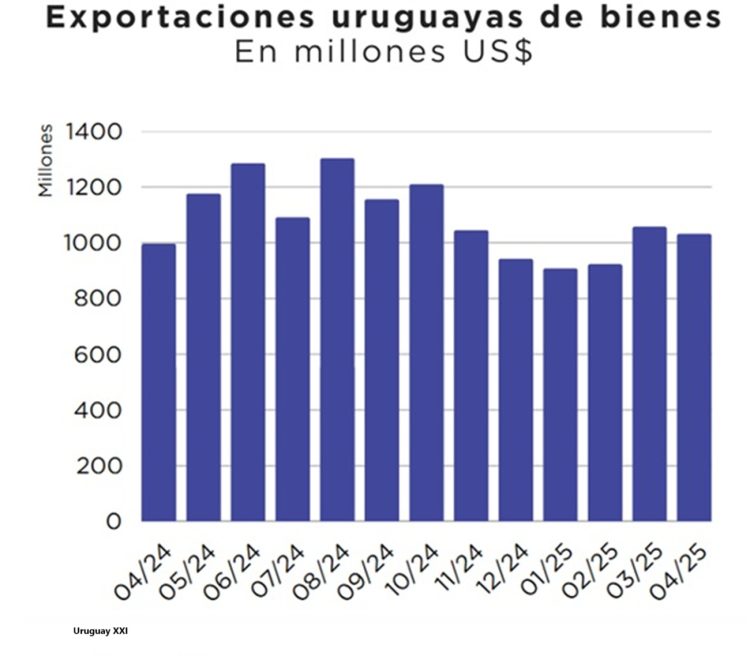 Exportaciones de abril crecieron 4%